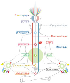Чакры